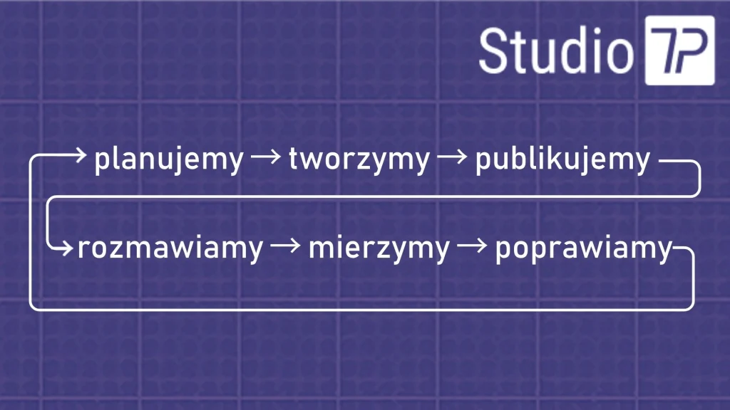 Schemat procesu prowadzenia social media - planowanie, tworzenie, publikacja, rozmowa z odbiorcami, mierzenie efektów i wprowadzanie poprawek